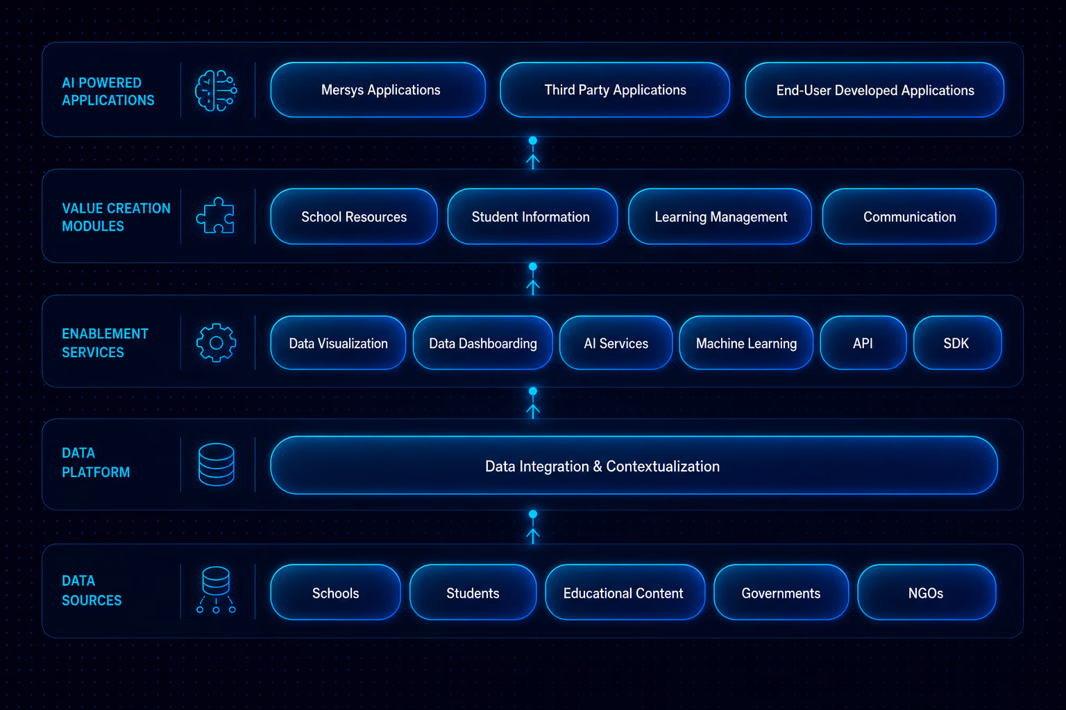 Campus AI platform architecture